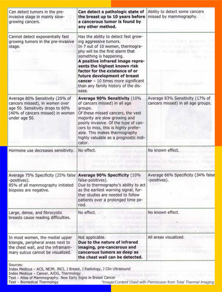 Comparison of Thermography, Mammography, and Ultrasound, continued